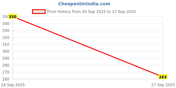 flipkart.com Sifaarish Smart B22 12 Watt LED RGB Bluetooth Music Light Bulb Lamp Speaker Smart Bulb 10 W Bluetooth Tower Speaker Price History Graph from 24 Sep 2025 to 27 Sep 2025