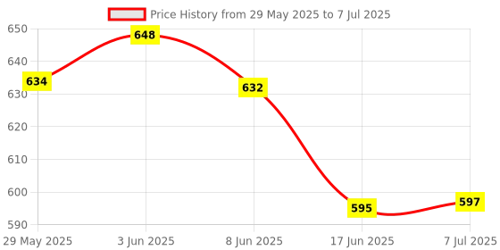 flipkart.com SIFACAM Mini Wifi Spy Hidden Wireless CCTV IP Security Camera 32G Security Camera Security Camera Price History Graph from 29 May 2025 to 7 Jul 2025