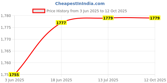 flipkart.com SIFACAM Security Camera Price History Graph from 3 Jun 2025 to 12 Oct 2025