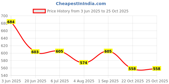 flipkart.com SIFATECH CCTV Security System AP93 High HD Focus Magnet Camera Mini WiFi Magnetic Security Camera Price History Graph from 3 Jun 2025 to 24 Oct 2025