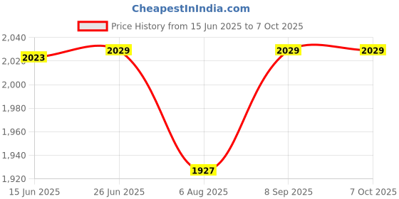 flipkart.com SIFATECH FULL HD WiF Holder cam Audio Video Watch Live 24 Hours Security Camera Security Camera Price History Graph from 15 Jun 2025 to 7 Oct 2025