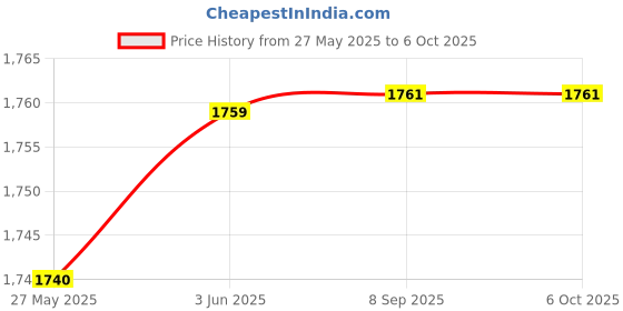 flipkart.com SIFATECH H2-CAM-004 Security Camera Price History Graph from 27 May 2025 to 6 Oct 2025