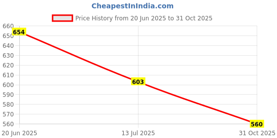 flipkart.com SIFATECH Indoor Home Small Spy Cam Security Cameras/nanny Cam Security Camera Security Security Camera Price History Graph from 20 Jun 2025 to 31 Oct 2025