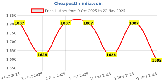 flipkart.com SIFATECH Indoor Home Small Spy Cam Security Cameras/nanny Cam Security Camera Security Security Camera Price History Graph from 9 Oct 2025 to 22 Nov 2025
