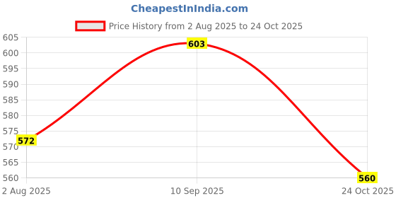 flipkart.com SIFATECH IP Wireless 1080P Audio Video High HD Focus Spy Magnet Mini Live Stream Spy Spy Camera Price History Graph from 2 Aug 2025 to 24 Oct 2025