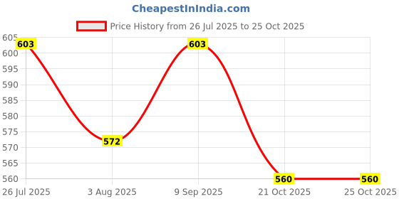 flipkart.com SIFATECH Live Stream 1080PAudio Video Hidden Nanny Camera for Home Spy WiFi Magnetic Security Camera Price History Graph from 26 Jul 2025 to 24 Oct 2025