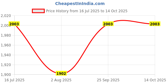 flipkart.com SIFATECH MI CAM004 Security Camera Price History Graph from 16 Jul 2025 to 14 Oct 2025