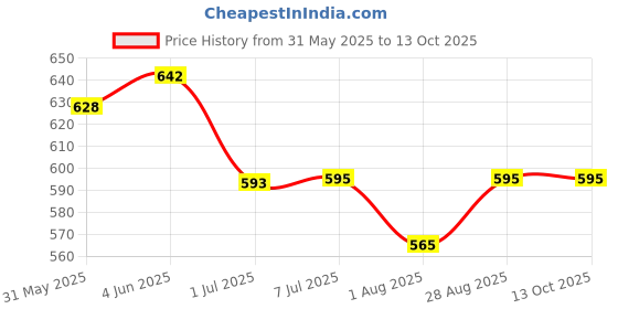 flipkart.com SIFATECH Mini Wi-Fi FULL HD 1080P Wireless Magnet Camera With Wireless pack of 2 pc Security Camera Price History Graph from 31 May 2025 to 13 Oct 2025