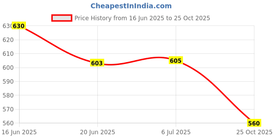flipkart.com SIFATECH Mini Wifi Full HD Spy Hidden Wireless CCTV IP Security Camera 32GB Security Camera Price History Graph from 16 Jun 2025 to 25 Oct 2025