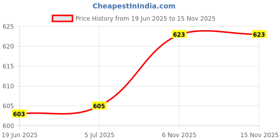 flipkart.com SIFATECH Security Camera Price History Graph from 19 Jun 2025 to 14 Nov 2025