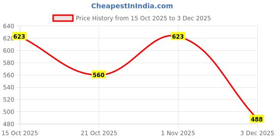 flipkart.com SIFATECH SIFAECH-Wireless 1080P Video Hidden¥ Nanny Camera for Home OfficeRs Security Security Camera Price History Graph from 15 Oct 2025 to 3 Dec 2025