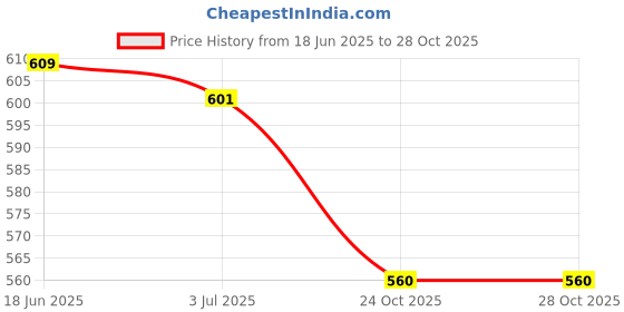 flipkart.com SIFATECH SIFATECH-(Wi-Fi Spy Camera Hidden for Home Outdoor High HD Focus Spy Magnet Security Camera Price History Graph from 18 Jun 2025 to 28 Oct 2025