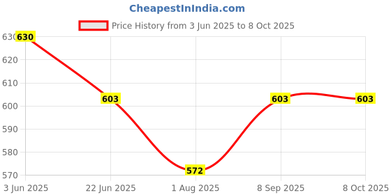flipkart.com SIFATECH Small Spy Cam Security Cameras/nanny Cam Security Camera (64 GB, 1 Channel) Security Camera Price History Graph from 3 Jun 2025 to 8 Oct 2025