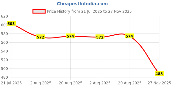 flipkart.com SIFATECH Spy 1080P Audio Video Hidden Nanny Camera for Home Security Camera Price History Graph from 21 Jul 2025 to 27 Nov 2025