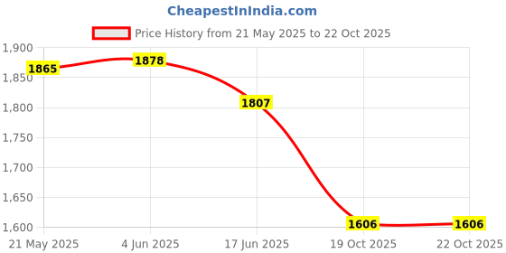 flipkart.com SIFATECH Spy Camera Price History Graph from 21 May 2025 to 22 Oct 2025