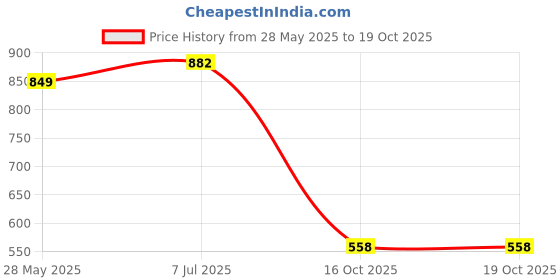 flipkart.com SIFATECH Spy Camera Hidden for Home Spy Magnet Mini Live Stream 1080P Audio Video Security Camera Price History Graph from 28 May 2025 to 18 Oct 2025