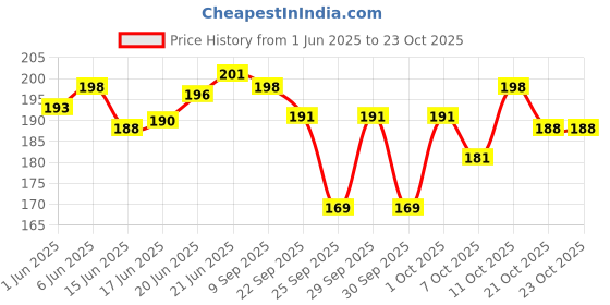 flipkart.com sifoz Electrothermal Hot Water Bag electrical 1 L Hot Water Bag sifoz Price History Graph from 1 Jun 2025 to 21 Oct 2025