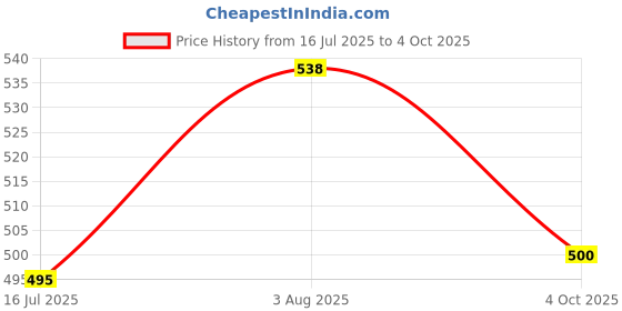 flipkart.com sifra HIGH QUALITY FEATHER SHUTTLE Feather Shuttle- White sifra Price History Graph from 16 Jul 2025 to 4 Oct 2025