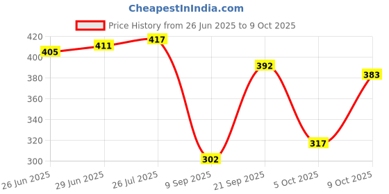 flipkart.com sifra Polyester Adults Washable Blue_MS_121 Mosquito Net sifra Price History Graph from 26 Jun 2025 to 9 Oct 2025