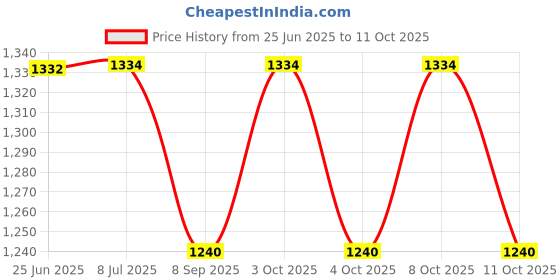 flipkart.com sifty collections Arc Floor Lamp sifty collections Price History Graph from 25 Jun 2025 to 11 Oct 2025