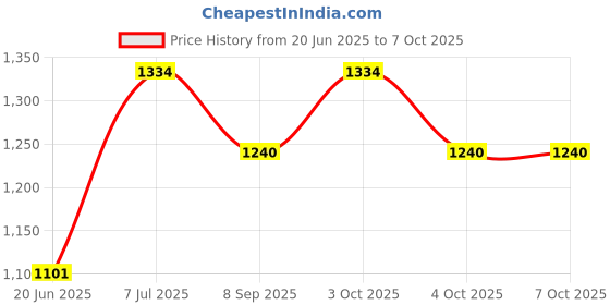 flipkart.com sifty collections Arc Floor Lamp sifty collections Price History Graph from 20 Jun 2025 to 7 Oct 2025