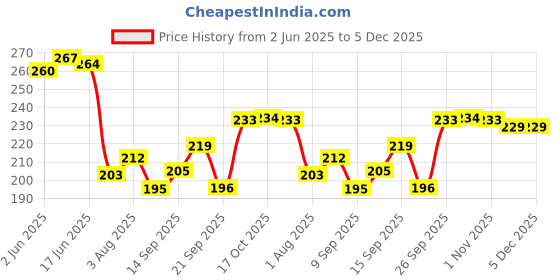 flipkart.com sifu collection Beautiful Handmade Round Wood Serving Tray, Decorative Trays for Home Decor Tray Tray sifu collection Price History Graph from 2 Jun 2025 to 5 Dec 2025