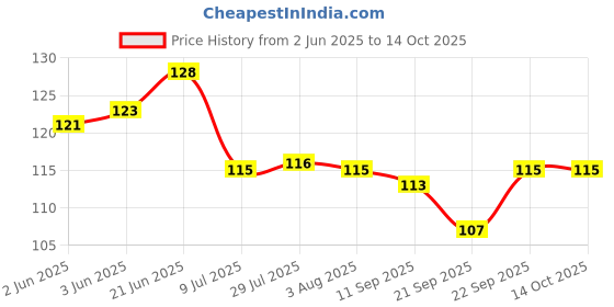 flipkart.com sifu collection Empty Cutlery Holder Case sifu collection Price History Graph from 2 Jun 2025 to 13 Oct 2025