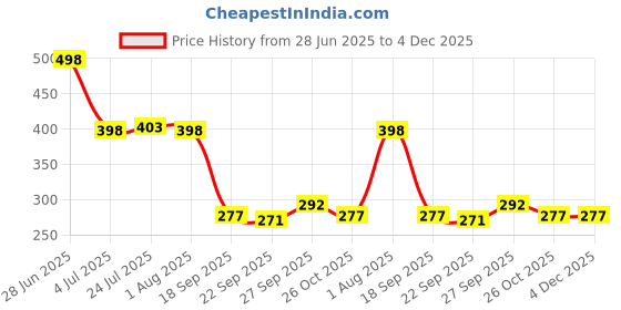 flipkart.com sifu collection Empty Cutlery Holder Case sifu collection Price History Graph from 28 Jun 2025 to 3 Dec 2025