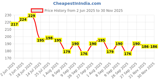 flipkart.com sifu collection Handmade Neem Wood Spatula Non-Stick Cooking & Serving Kitchen Tools Premium Wooden Serving Spoon, Dessert Spoon, Table Spoon Set sifu collection Price History Graph from 2 Jun 2025 to 29 Nov 2025