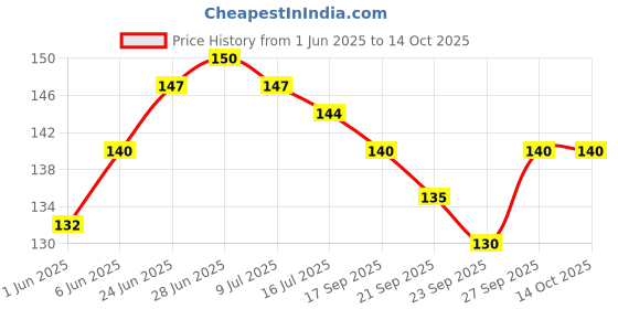flipkart.com sifu collection SPATULA-7 Wooden Spatula sifu collection Price History Graph from 1 Jun 2025 to 13 Oct 2025