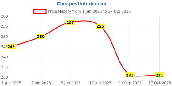 flipkart.com sifu collection SPATULA-PACKOF6 Wooden Spatula sifu collection Price History Graph from 1 Jun 2025 to 16 Oct 2025