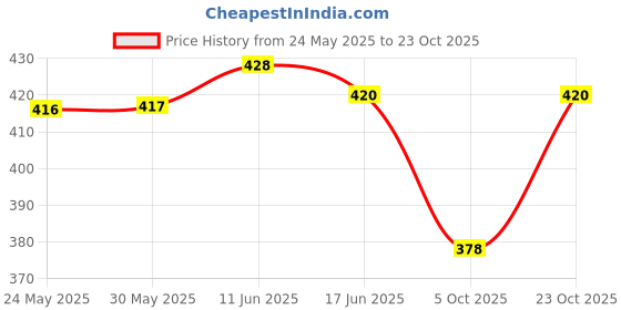 flipkart.com sifybro Women Loose Fit White Cotton Blend Trousers sifybro Price History Graph from 24 May 2025 to 23 Oct 2025