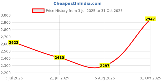 flipkart.com sig THERMOFLASK 3500 ml Flask sig Price History Graph from 3 Jul 2025 to 31 Oct 2025