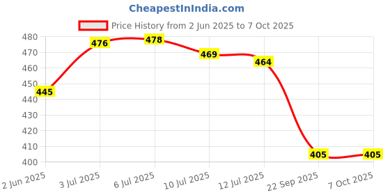 flipkart.com sigaram Analog Green Clock sigaram Price History Graph from 2 Jun 2025 to 7 Oct 2025