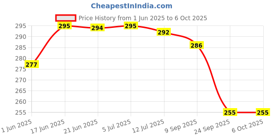 flipkart.com sigaram Analog Multicolor Clock sigaram Price History Graph from 1 Jun 2025 to 6 Oct 2025