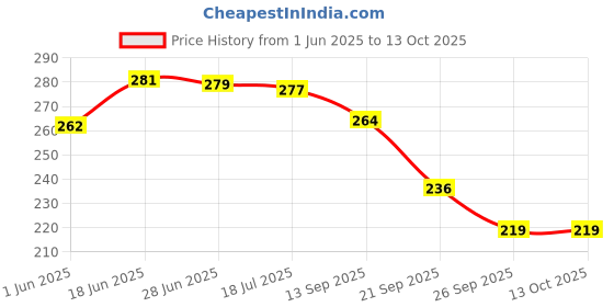 flipkart.com sigaram Analog Pink Clock sigaram Price History Graph from 1 Jun 2025 to 13 Oct 2025