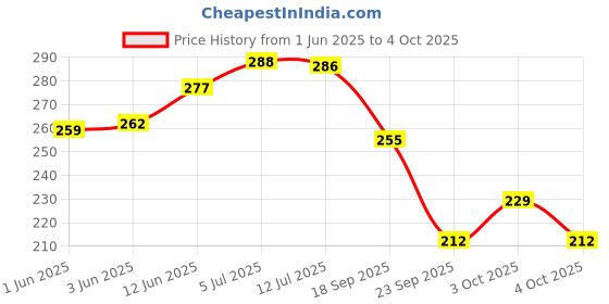 flipkart.com sigaram Analog Purple Clock sigaram Price History Graph from 1 Jun 2025 to 4 Oct 2025