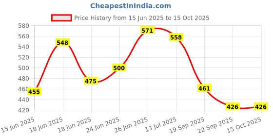 flipkart.com sigaram Brass4.3 Inch Plain Diya For Home Pooja Decore K4497 Brass (Pack of 2) Table Diya sigaram Price History Graph from 15 Jun 2025 to 14 Oct 2025