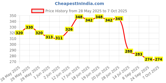 flipkart.com sigaram Plastic Table Photo Frame sigaram Price History Graph from 28 May 2025 to 7 Oct 2025