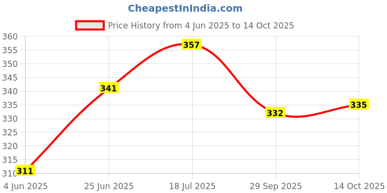 flipkart.com sigaram Plastic Table Photo Frame sigaram Price History Graph from 4 Jun 2025 to 14 Oct 2025