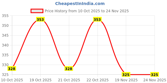 flipkart.com sigaram Polymer Table Photo Frame sigaram Price History Graph from 10 Oct 2025 to 24 Nov 2025