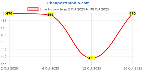 flipkart.com sightbomb Formal Extended Sleeves Solid Women Brown Top sightbomb Price History Graph from 2 Oct 2025 to 30 Oct 2025