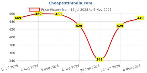 flipkart.com sightbomb Formal Extended Sleeves Solid Women White Top sightbomb Price History Graph from 12 Jul 2025 to 6 Nov 2025