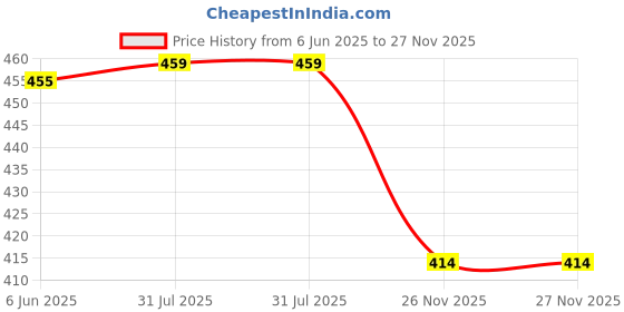 flipkart.com sightbomb Party Extended Sleeves Solid Women Brown Top sightbomb Price History Graph from 6 Jun 2025 to 27 Nov 2025