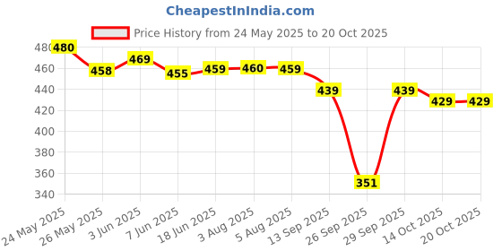 flipkart.com sightbomb Party Extended Sleeves Solid Women Grey Top sightbomb Price History Graph from 24 May 2025 to 19 Oct 2025