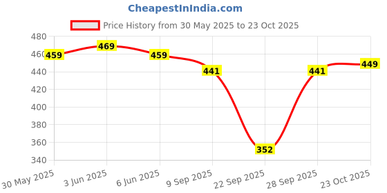 flipkart.com sightbomb Party Extended Sleeves Solid Women Maroon Top sightbomb Price History Graph from 30 May 2025 to 23 Oct 2025