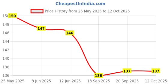 flipkart.com siglaciz Tempered Glass Guard for boAt Storm Call SMART WATCH Price History Graph from 25 May 2025 to 12 Oct 2025
