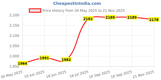flipkart.com sigma 101 Lux Light Meter sigma Price History Graph from 30 May 2025 to 21 Nov 2025