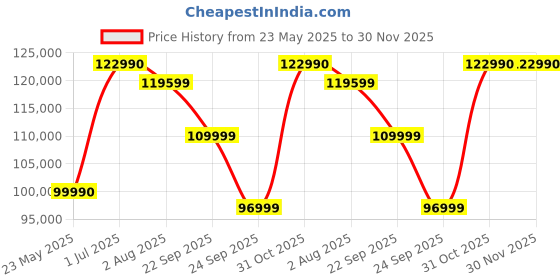 flipkart.com SIGMA 14mm f/1.8 DG HSM Artfor Nikon F Standard PrimeLens Price History Graph from 23 May 2025 to 30 Nov 2025