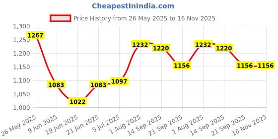 flipkart.com akosha sigma 2000/1000 Watts fan Room Heater with Adjustable Thermostat Fan Room Heater sigma 2000/1000 Watts fan Room Heater with Adjustable Thermostat Fan Room Heater Fan Room Heater akosha Price History Graph from 26 May 2025 to 16 Nov 2025